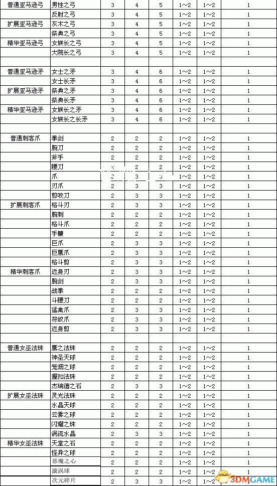 《暗黑破壞神2：重制版》裝備孔數表 打孔公式及最大孔數詳解