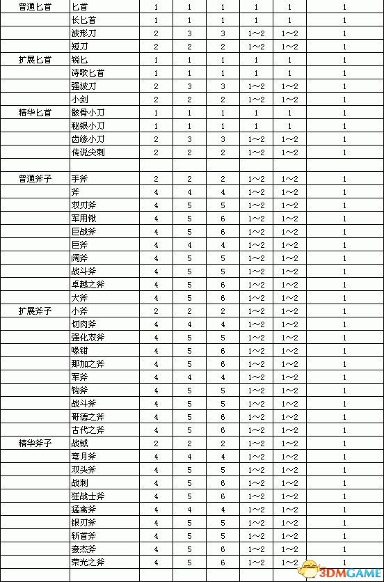 《暗黑破壞神2：重制版》裝備孔數表 打孔公式及最大孔數詳解