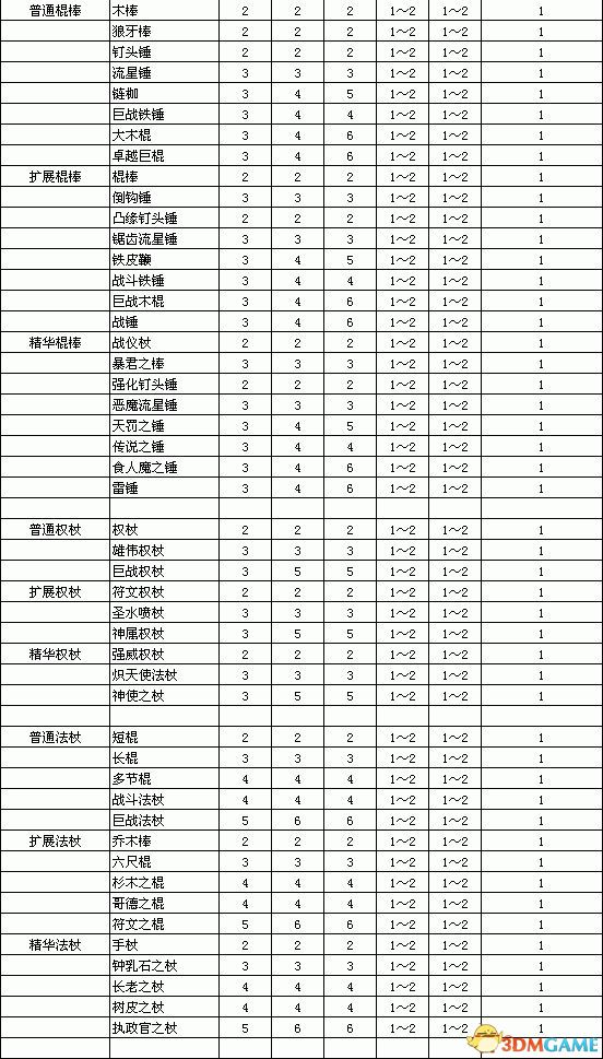 《暗黑破壞神2：重制版》裝備孔數表 打孔公式及最大孔數詳解