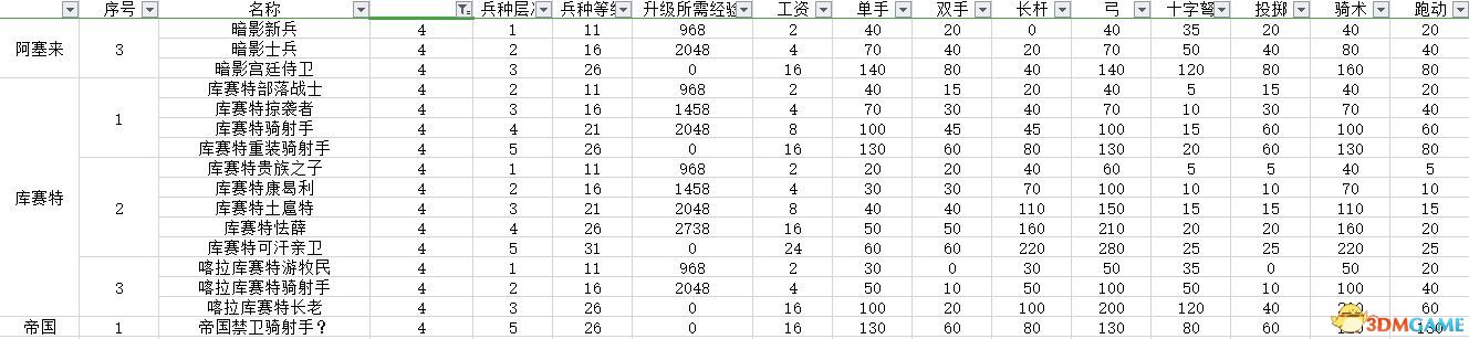 《騎馬與砍殺2：領主》全兵種數據圖鑒 全兵種評價解析