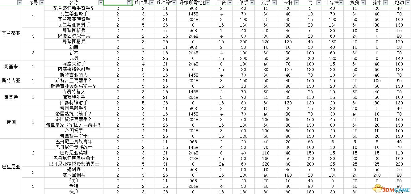 《騎馬與砍殺2：領主》全兵種數據圖鑒 全兵種評價解析