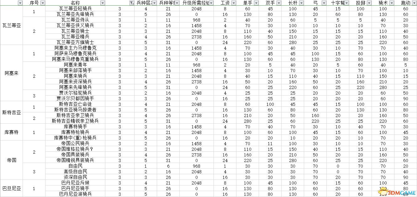 《騎馬與砍殺2：領主》全兵種數據圖鑒 全兵種評價解析