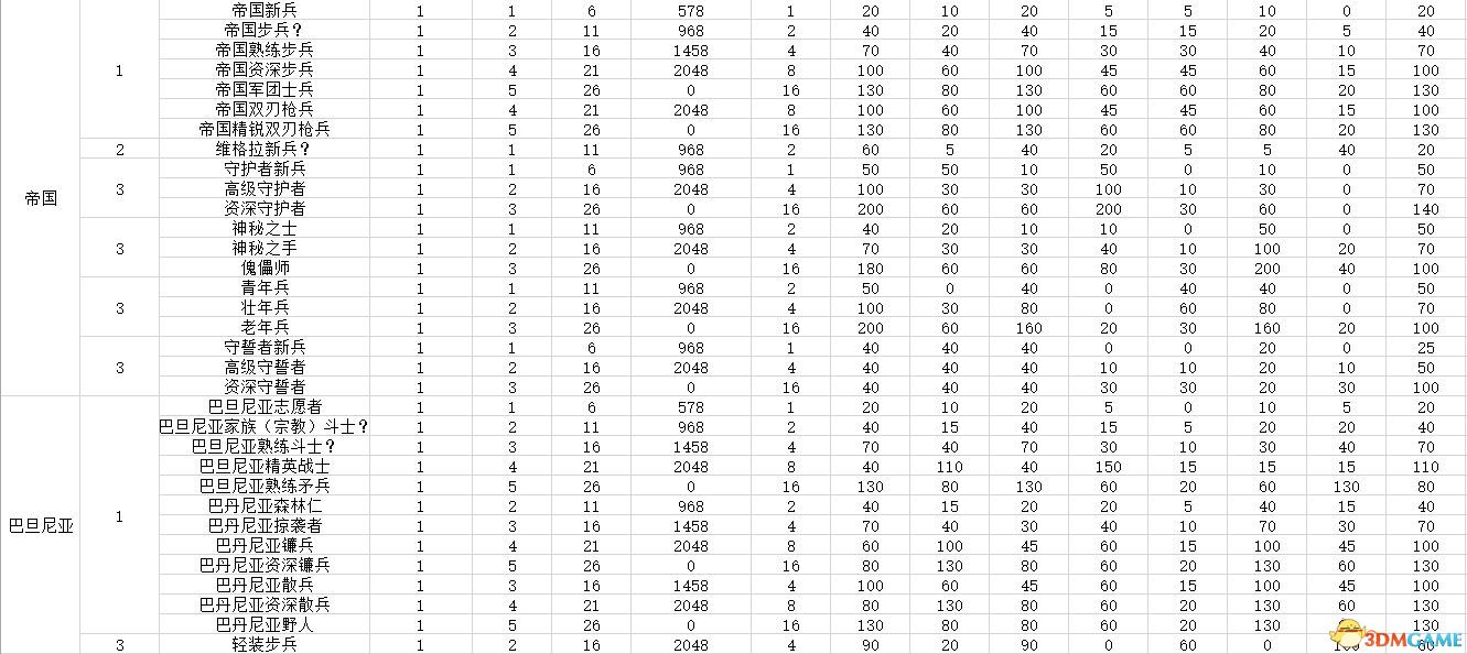 《騎馬與砍殺2：領主》全兵種數據圖鑒 全兵種評價解析