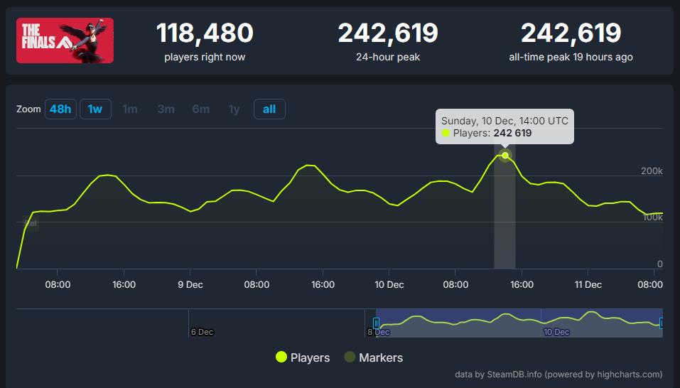 《THE FINALS》Steam玩家峰值突破24萬 評價提陞至多半好評