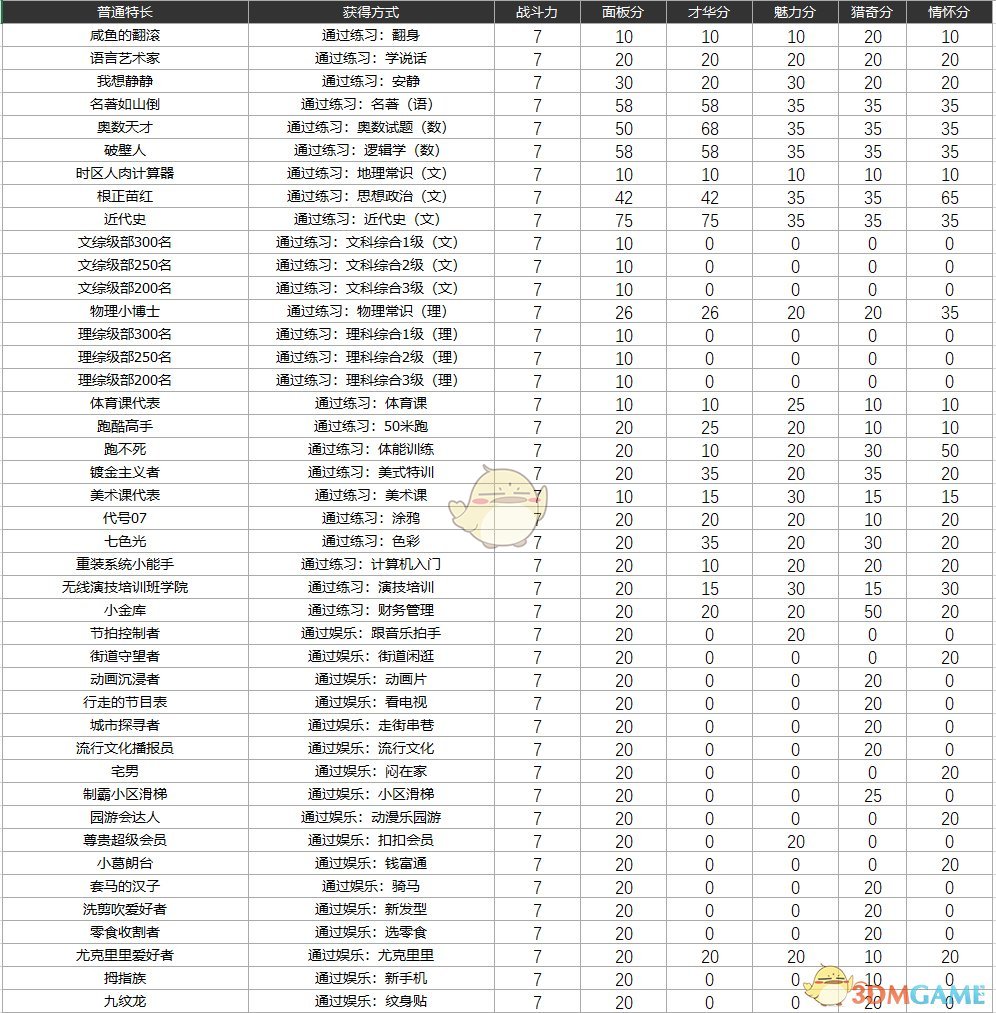 《中國式家長》特長圖鑒 全特長獲取方式與分值一覽