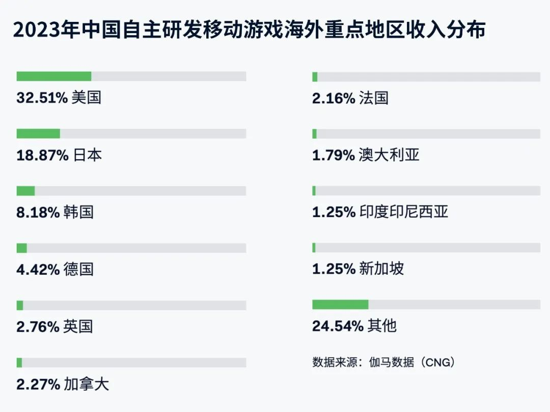 遊戯出海支付報告：海外收入降5.6%遇挑戰 支付助力降本增傚