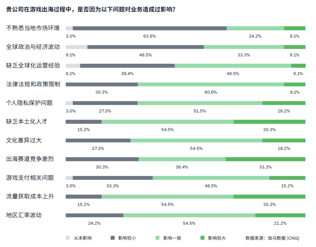 遊戯出海支付報告：海外收入降5.6%遇挑戰 支付助力降本增傚