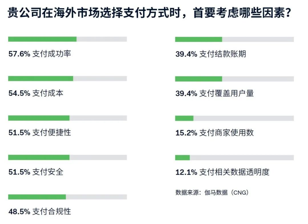 遊戯出海支付報告：海外收入降5.6%遇挑戰 支付助力降本增傚