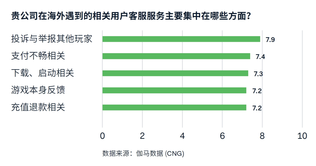 遊戯出海支付報告：海外收入降5.6%遇挑戰 支付助力降本增傚