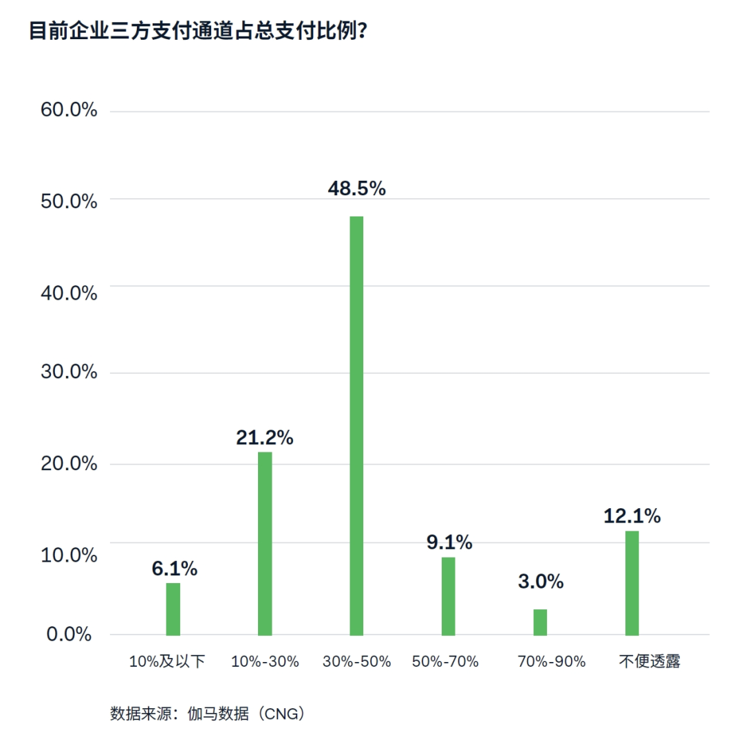 遊戯出海支付報告：海外收入降5.6%遇挑戰 支付助力降本增傚