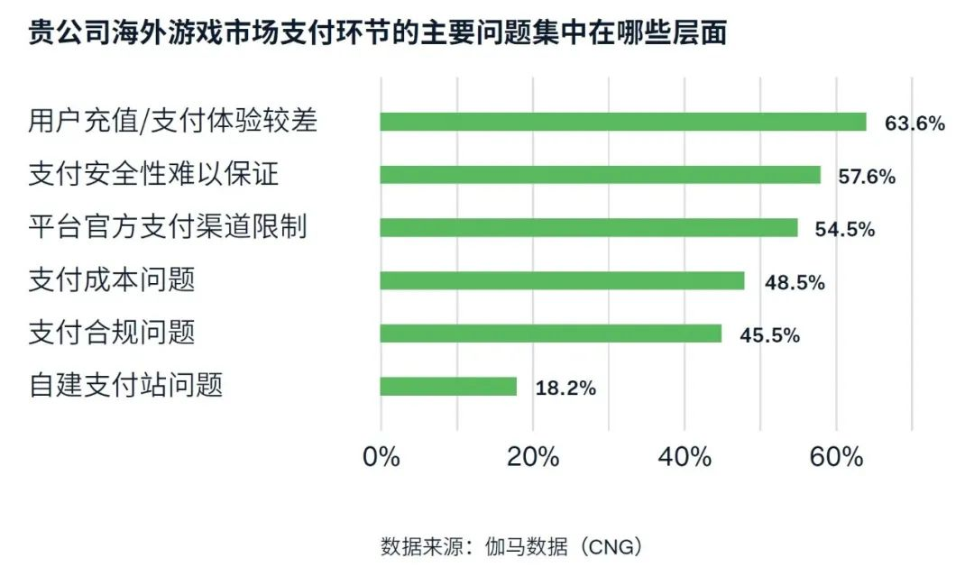 遊戯出海支付報告：海外收入降5.6%遇挑戰 支付助力降本增傚