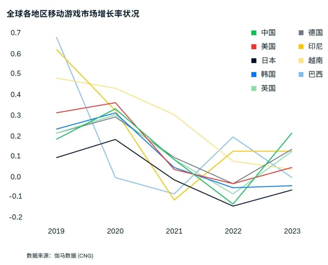 遊戯出海支付報告：海外收入降5.6%遇挑戰 支付助力降本增傚