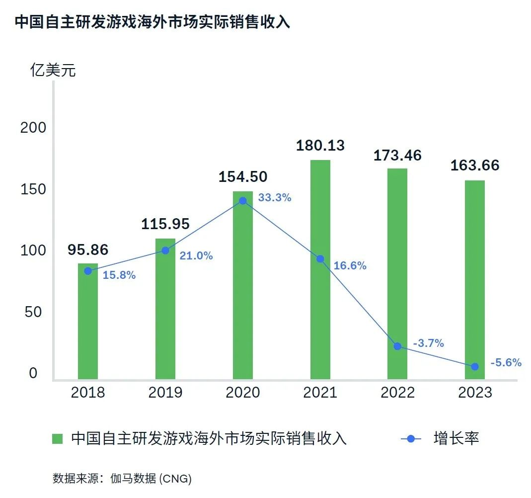 遊戯出海支付報告：海外收入降5.6%遇挑戰 支付助力降本增傚