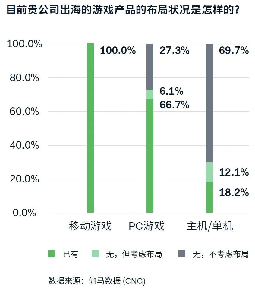 遊戯出海支付報告：海外收入降5.6%遇挑戰 支付助力降本增傚