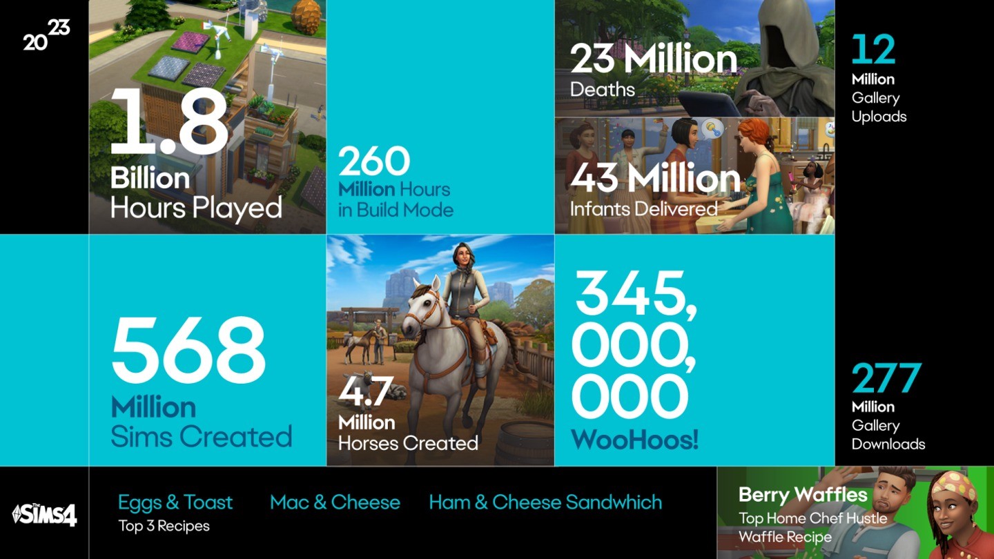 今年《模擬人生4》玩家創建5.68億個模擬人 超美國人口數