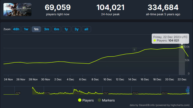 《怪物獵人：世界》在線峰值突破10萬 官方發推致謝玩家
