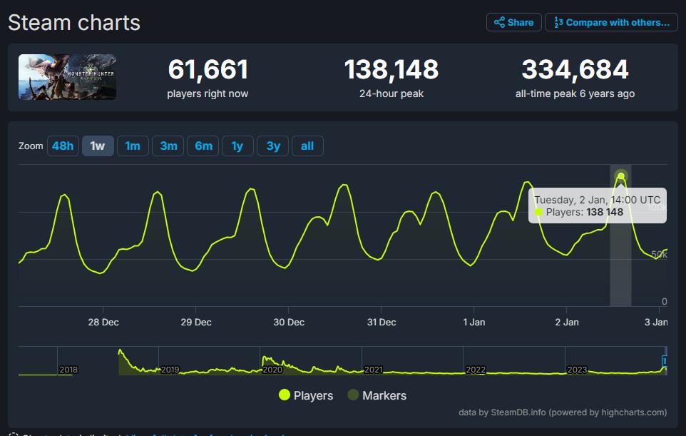 《怪物獵人：世界》Steam玩家持續增加 創三年內新高