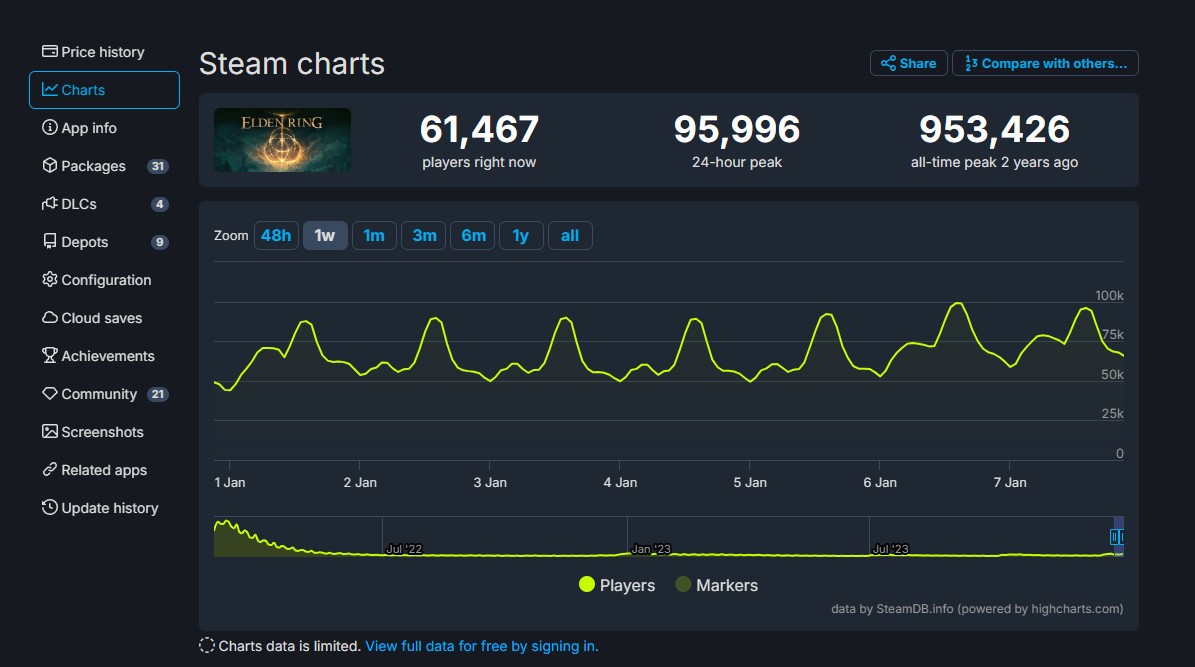 《艾爾登法環》Steam在線複囌 24小時峰值超過9萬人