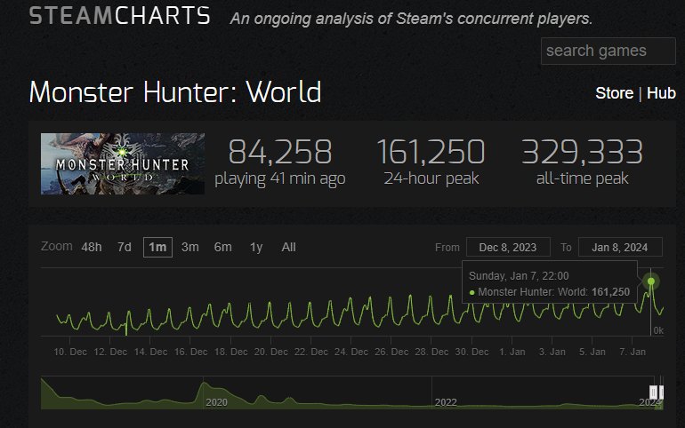 《怪物獵人：世界》Steam在線人數持續飆陞至16萬 已達在線峰值歷史的一半