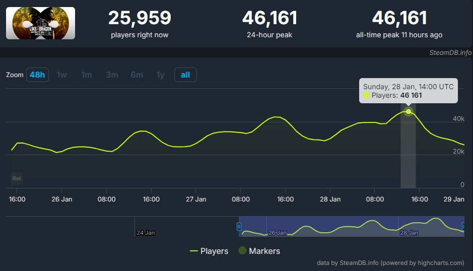 《如龍8》Steam在線峰值超4.6萬 遊戯熱度很高
