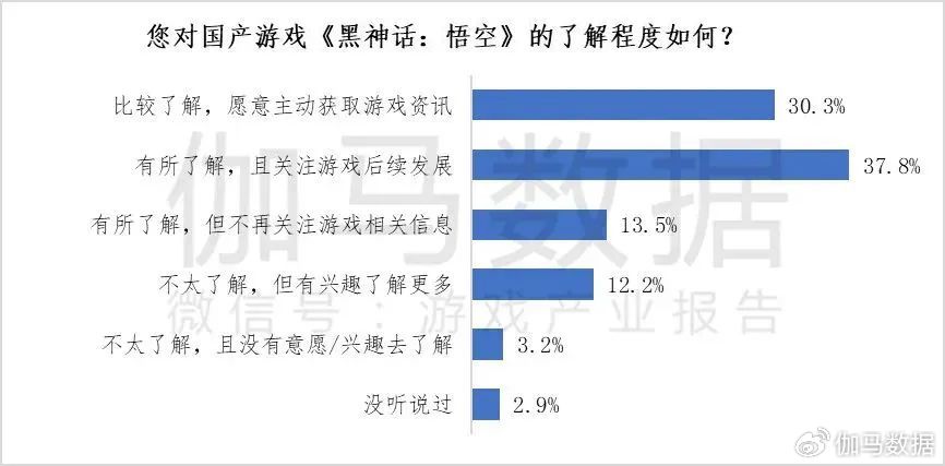 伽馬數據：2成用戶願爲《黑神話》付300+