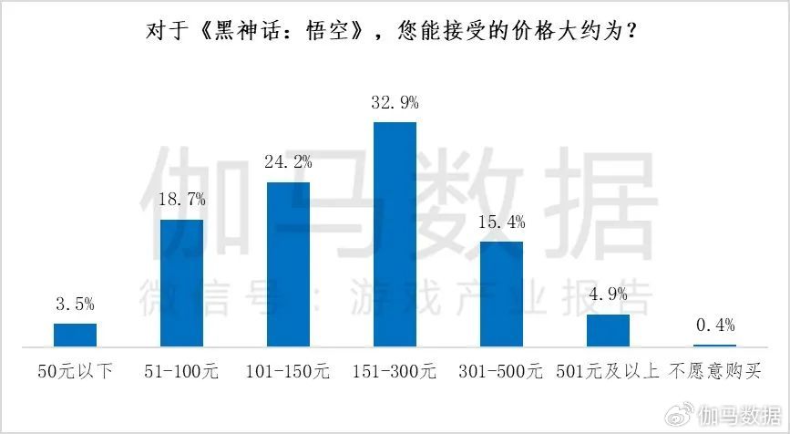 伽馬數據：2成用戶願爲《黑神話》付300+