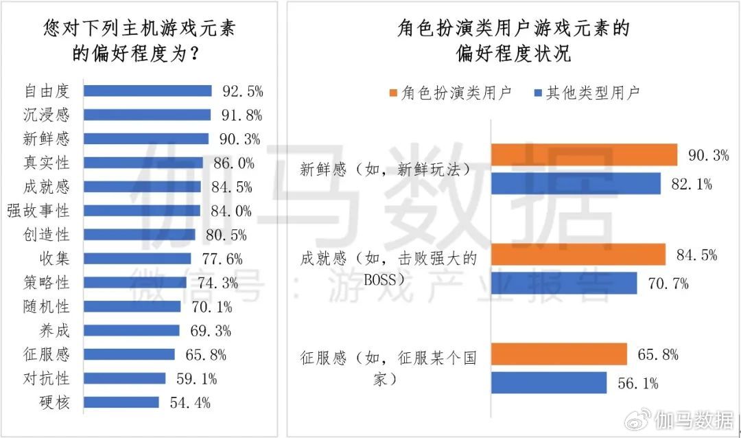 伽馬數據：2成用戶願爲《黑神話》付300+