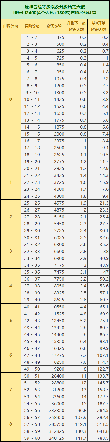 《原神》60級玩家越來越多，角色100級何時到來？