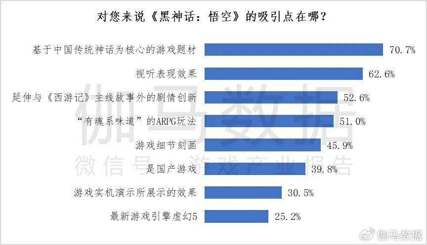 伽馬數據：2成用戶願爲《黑神話》付300+