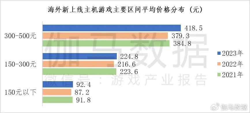 伽馬數據：2成用戶願爲《黑神話》付300+