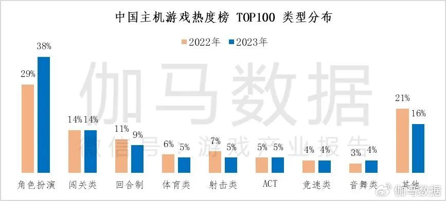 伽馬數據：2成用戶願爲《黑神話》付300+