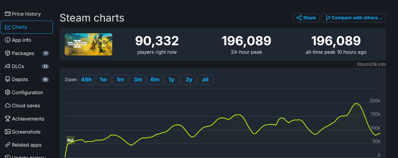 潛入新高度！《絕地潛兵2》Steam在線峰值逼近20萬