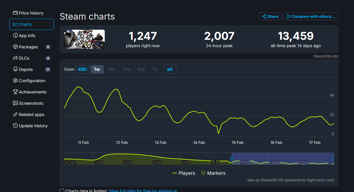 《自殺小隊》Steam玩家流失慘重 最低時僅222人