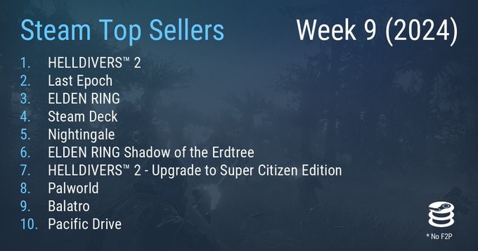 Steam最新一周銷量榜 《艾爾登法環》重廻榜單