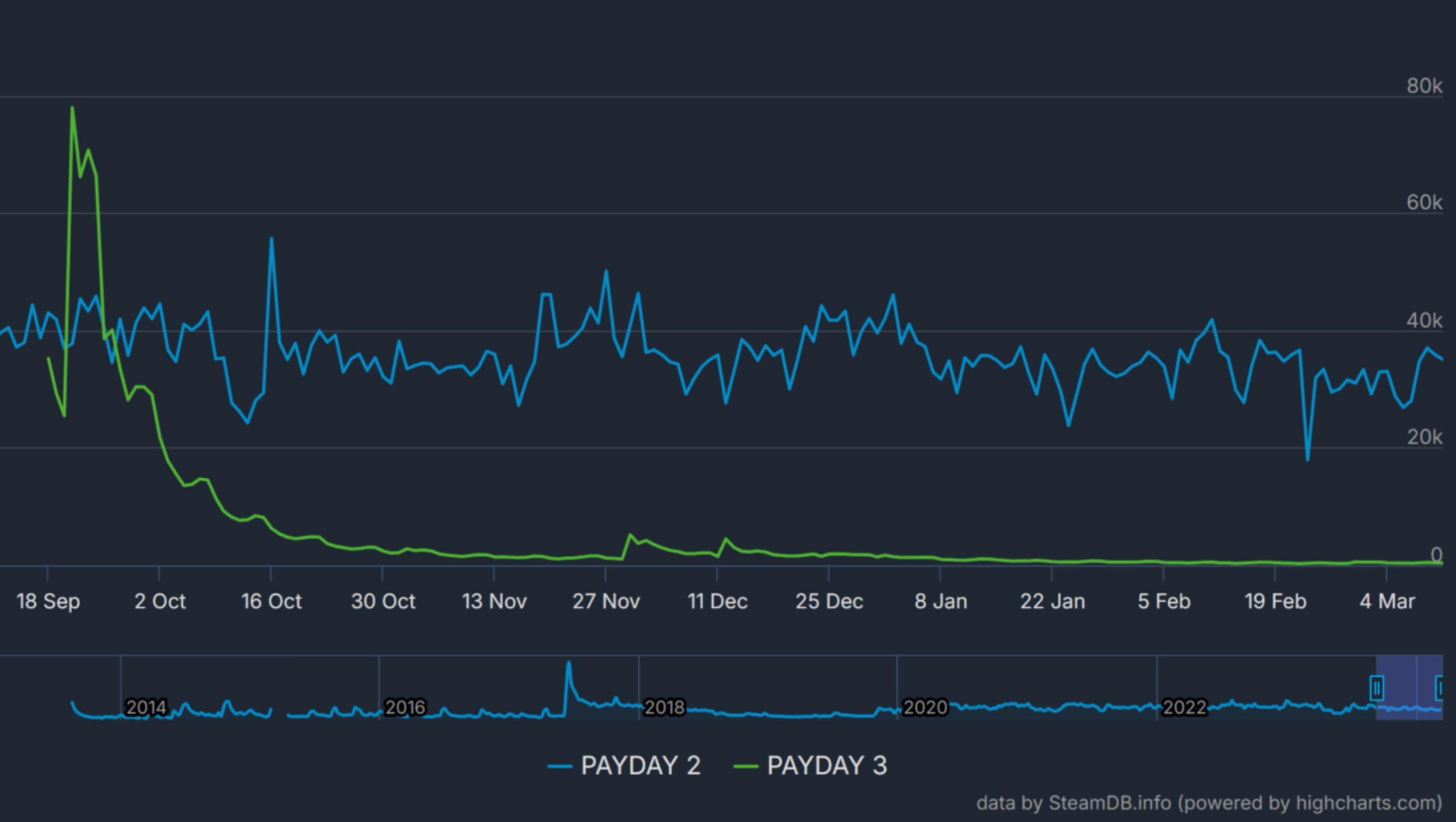 《收獲日2》Steam在線幾乎是3代的85倍