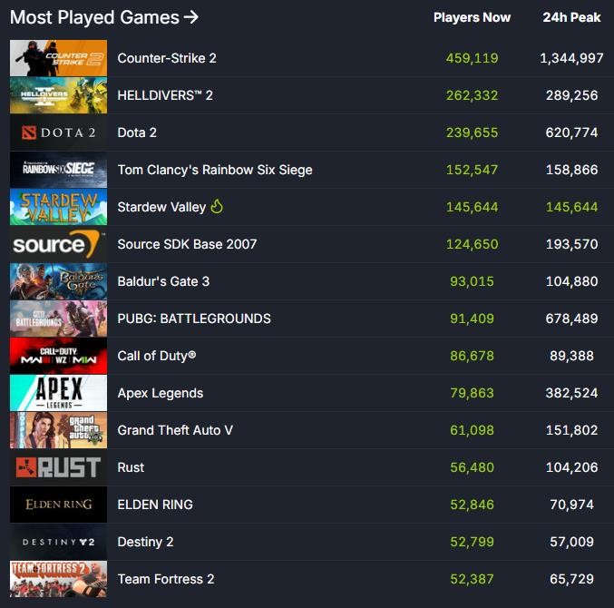 《星露穀物語》1.6版本更新上線 Steam在線玩家創新紀錄突破14萬