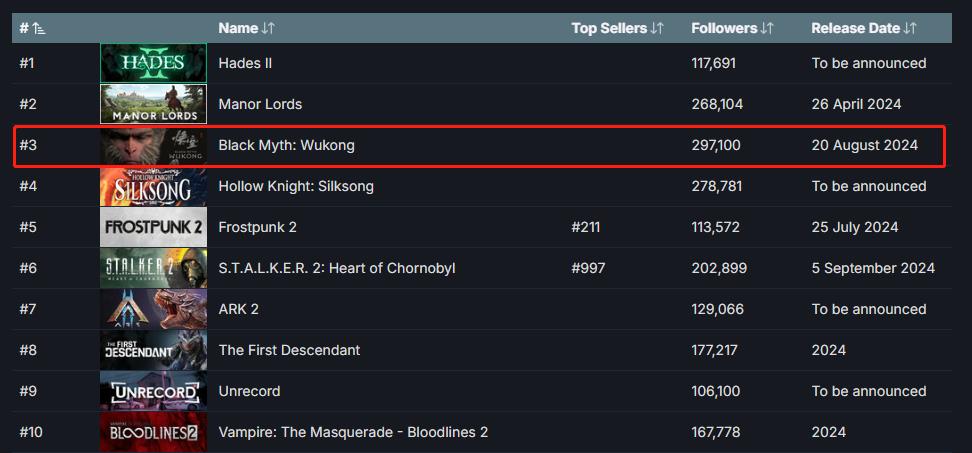 玩家期待度高 《黑神話：悟空》成爲Steam願望單榜第三