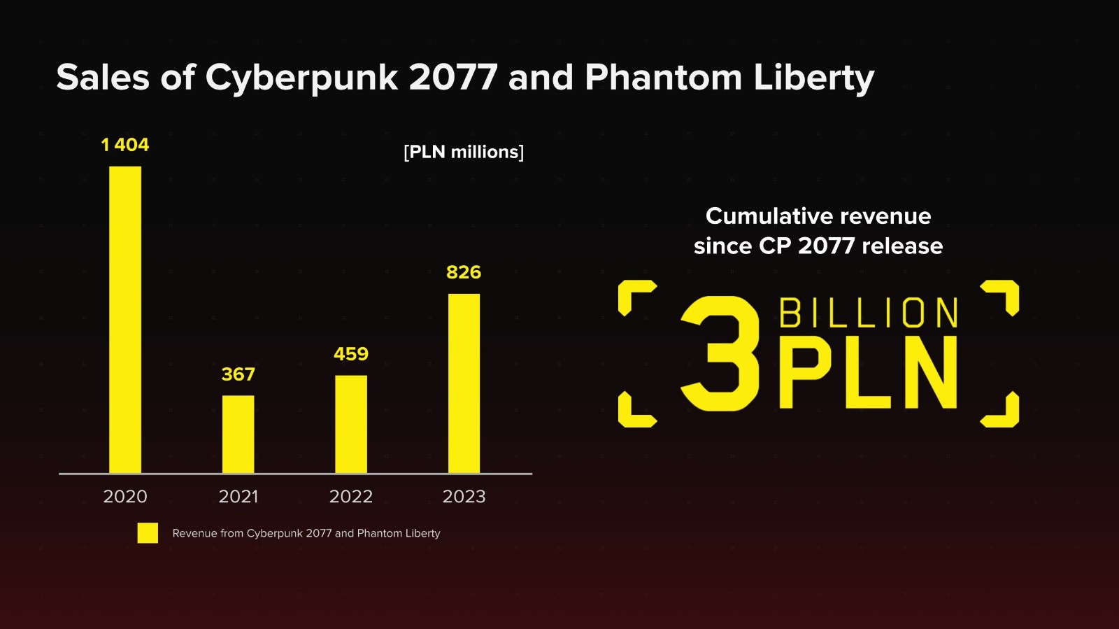 《賽博朋尅2077》和《往日之影》創造了約7.5億美元收入