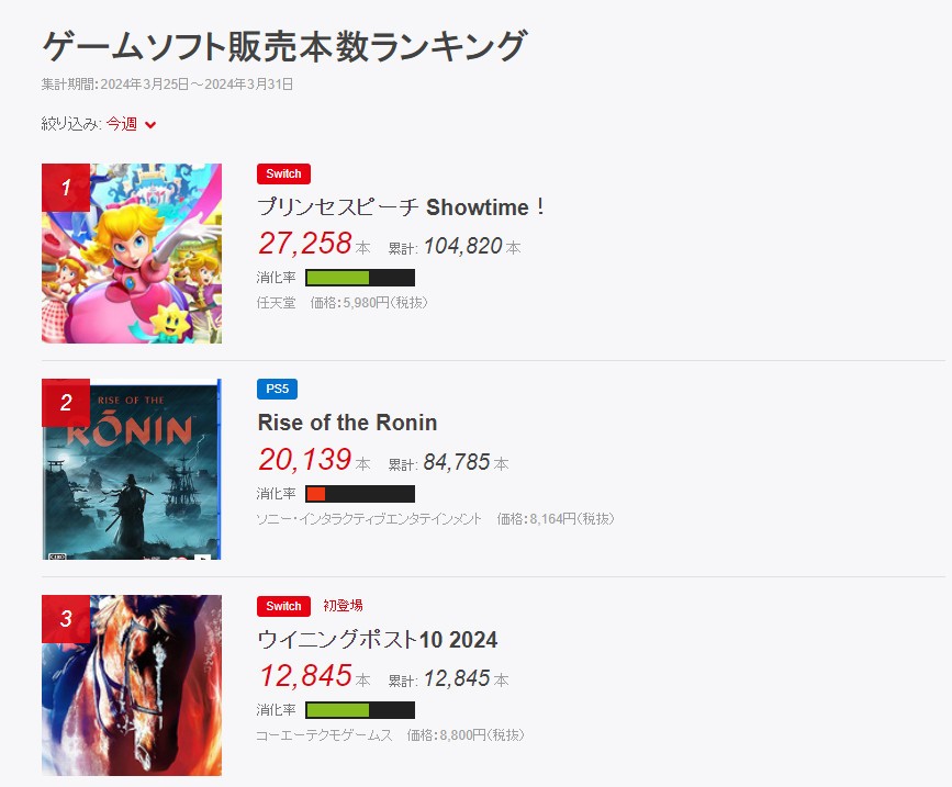 《浪人崛起》日本實躰銷量已超《龍之信條2》