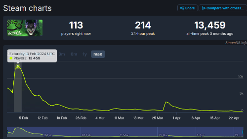 老師，我們家《自殺小隊》好像有點死了！Steam平均在線人數僅約200人