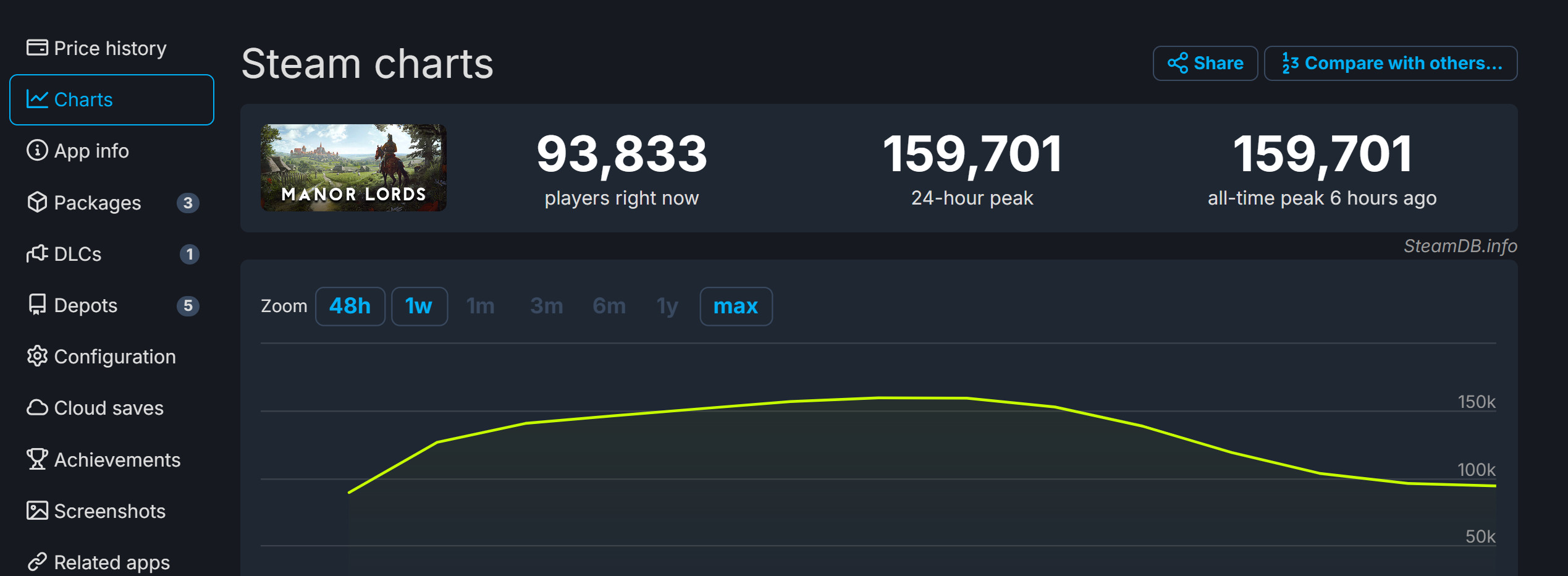 《莊園領主》Steam在線峰值接近16萬