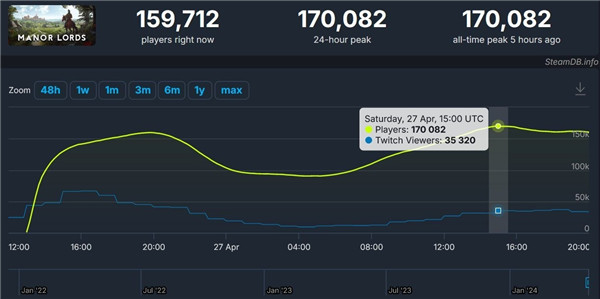 《莊園領主》銷量破100萬份 Steam在線峰值超17萬
