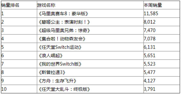 Fami通銷量周榜：《方舟：生存飛陞》首發排名第9位