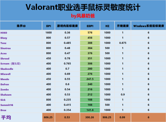 《Valorant》靈敏度參數推薦