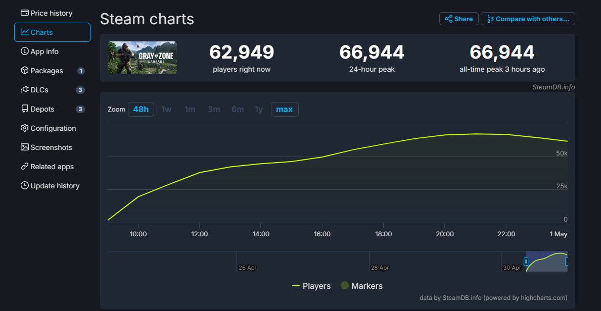 《灰區戰爭》Steam中文評價特別差評 在線峰值6.7萬人