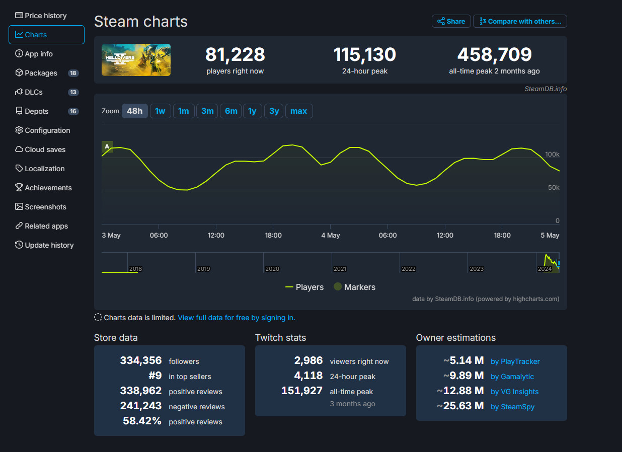 《絕地潛兵2》Steam差評數量超過了24.1萬
