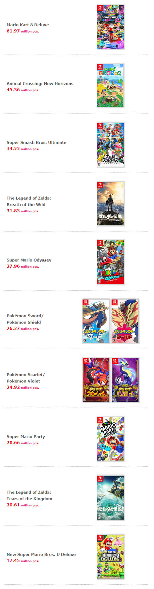 任天堂Switch銷量已達1.41億 銷售額利潤均超預期 