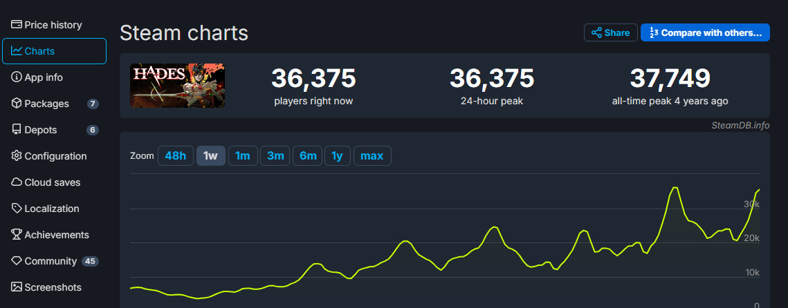《黑帝斯2》Steam在線峰值超10萬 幾乎是初代3倍