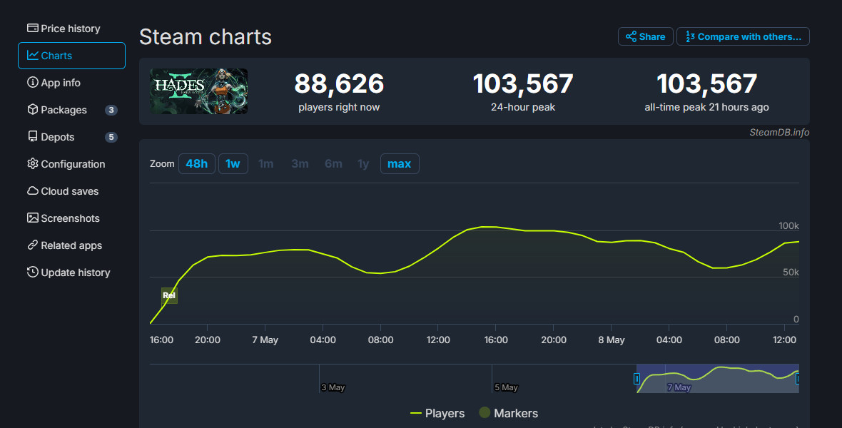 《黑帝斯2》Steam在線峰值超10萬 幾乎是初代3倍