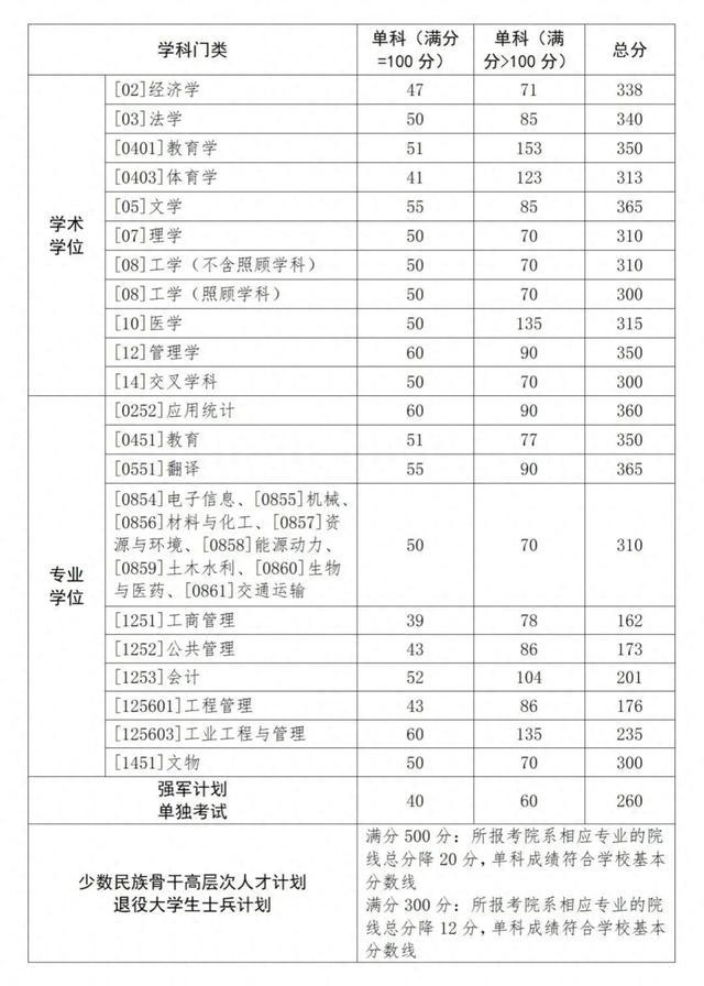 西北工業大學24考研復試線